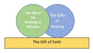 Power Gifts' Relationship